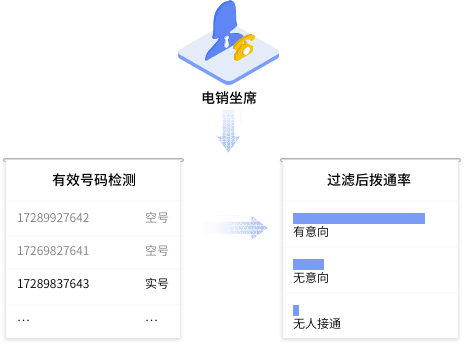 電話營銷